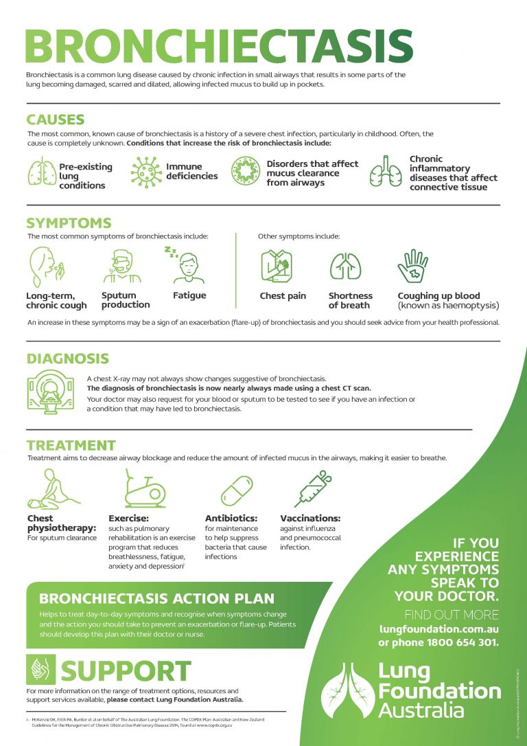 Bronchiectasis - Lung Foundation Australia