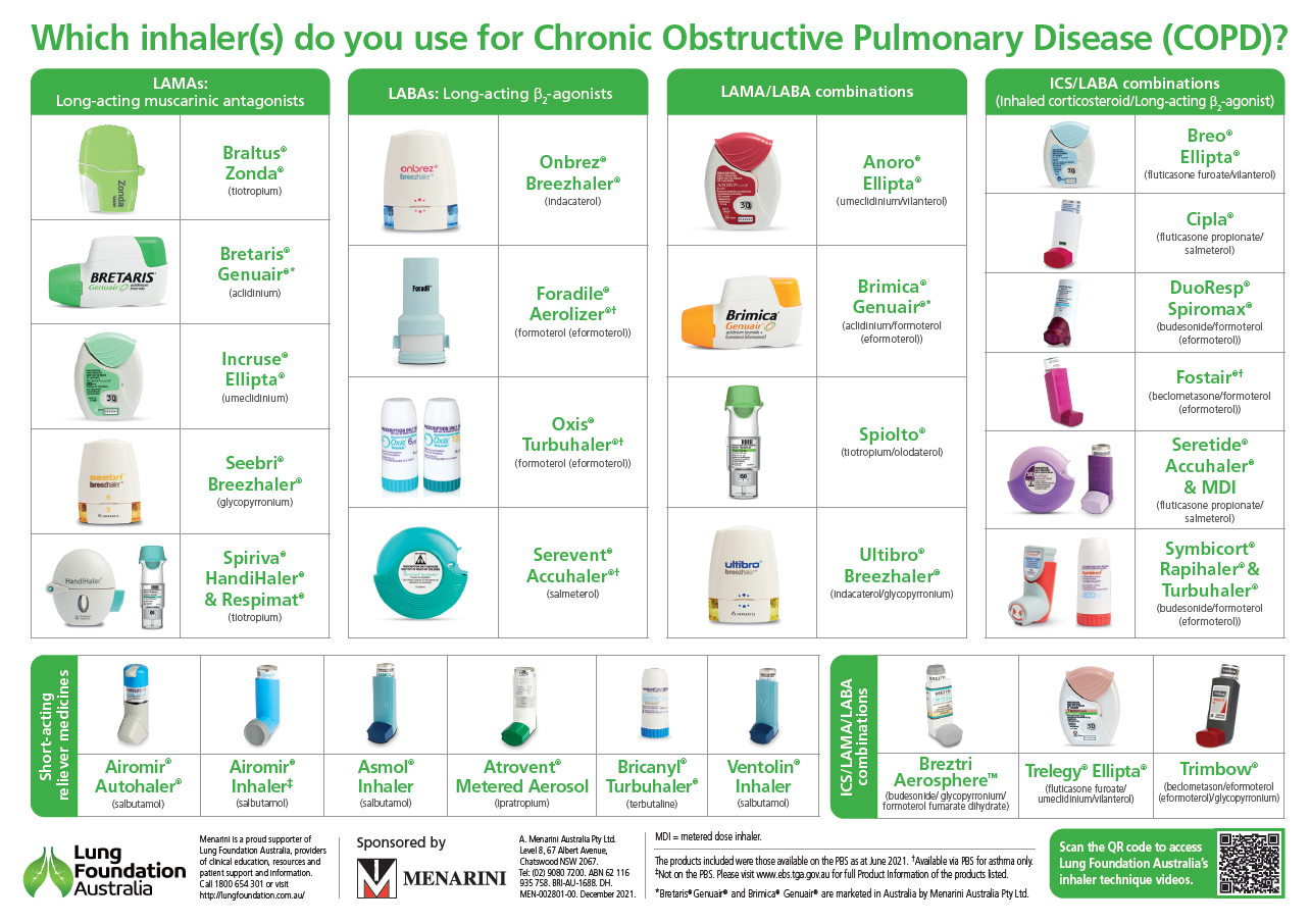 COPD Inhaler Device Chart Poster - Lung Foundation Australia