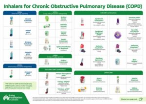 COPD Inhaler Device Chart Poster