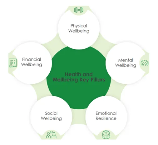 wellbeing pillars