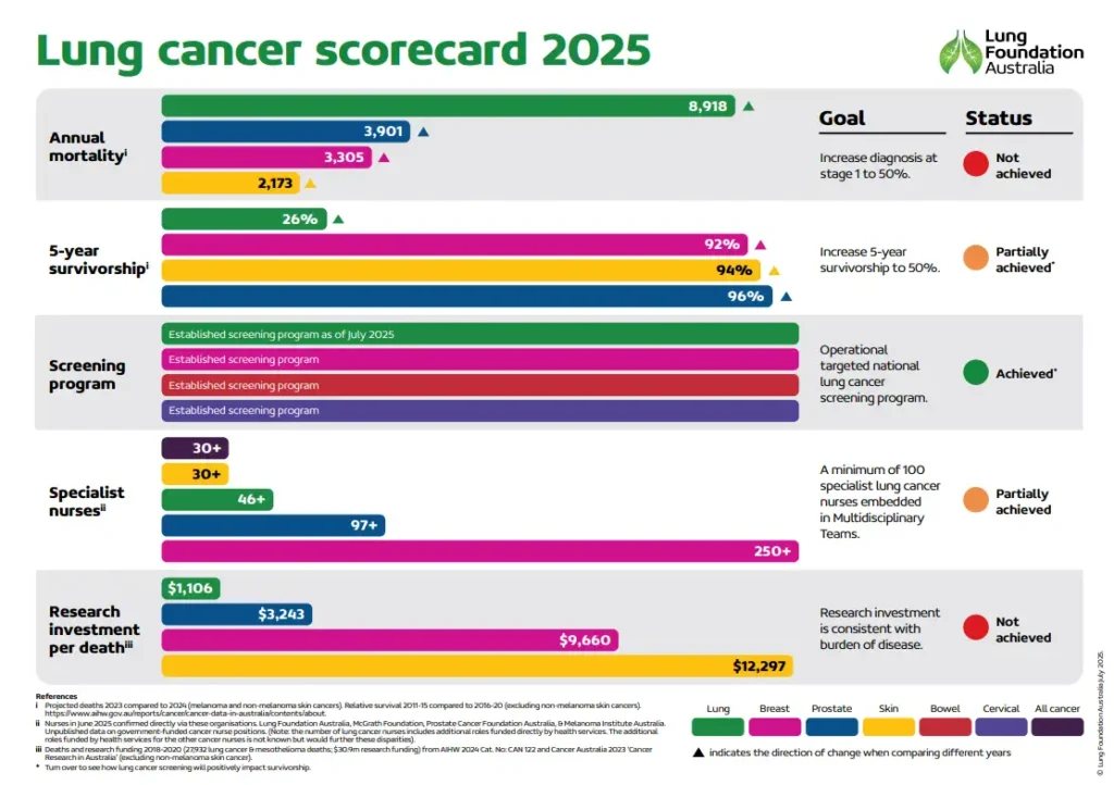 Lung Cancer Scorecard 2025
