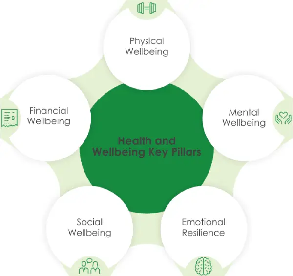 Health and wellbeing key pillars diagram